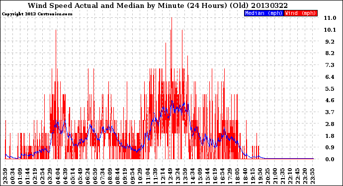 Milwaukee Weather Wind Speed<br>Actual and Median<br>by Minute<br>(24 Hours) (Old)