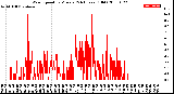 Milwaukee Weather Wind Speed<br>by Minute<br>(24 Hours) (Old)