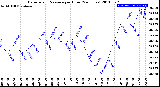 Milwaukee Weather Barometric Pressure<br>per Hour<br>(24 Hours)