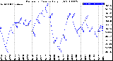 Milwaukee Weather Barometric Pressure<br>Daily High