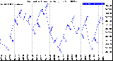 Milwaukee Weather Barometric Pressure<br>Daily Low