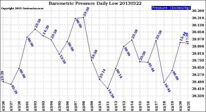 Milwaukee Weather Barometric Pressure<br>Daily Low