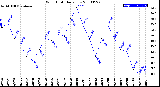 Milwaukee Weather Wind Chill<br>Daily Low