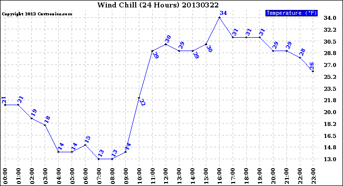 Milwaukee Weather Wind Chill<br>(24 Hours)