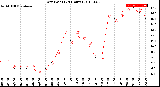 Milwaukee Weather Dew Point<br>(24 Hours)