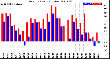 Milwaukee Weather Dew Point<br>Daily High/Low