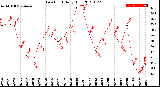 Milwaukee Weather Dew Point<br>Daily High