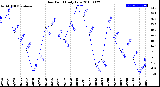 Milwaukee Weather Dew Point<br>Daily Low