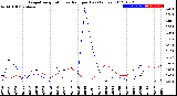 Milwaukee Weather Evapotranspiration<br>vs Rain per Day<br>(Inches)