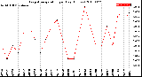 Milwaukee Weather Evapotranspiration<br>per Day (Inches)