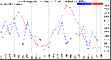 Milwaukee Weather Evapotranspiration<br>vs Rain per Month<br>(Inches)