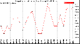 Milwaukee Weather Evapotranspiration<br>per Day (Ozs sq/ft)