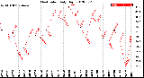 Milwaukee Weather Heat Index<br>Daily High