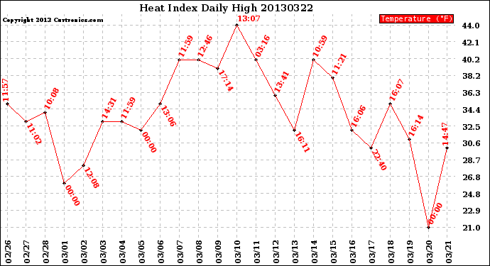 Milwaukee Weather Heat Index<br>Daily High