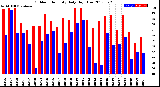 Milwaukee Weather Outdoor Humidity<br>Daily High/Low