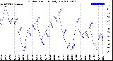 Milwaukee Weather Outdoor Humidity<br>Daily Low