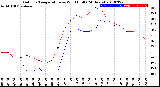 Milwaukee Weather Outdoor Temperature<br>vs Wind Chill<br>(24 Hours)