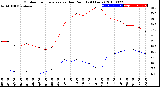 Milwaukee Weather Outdoor Temperature<br>vs Dew Point<br>(24 Hours)