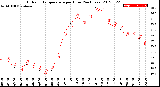 Milwaukee Weather Outdoor Temperature<br>per Hour<br>(24 Hours)