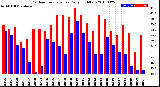 Milwaukee Weather Outdoor Temperature<br>Daily High/Low