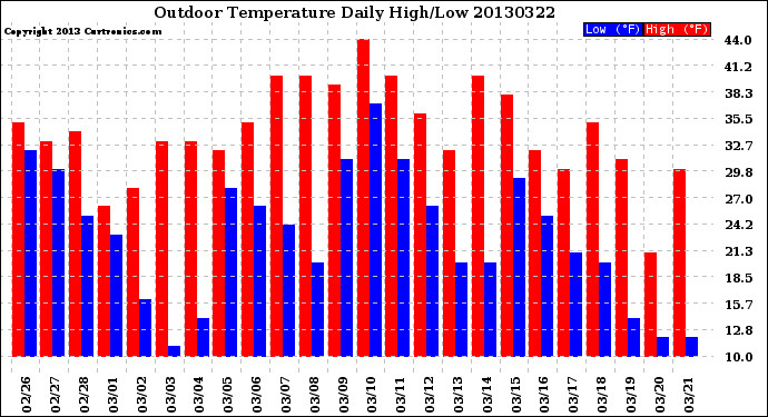 Milwaukee Weather Outdoor Temperature<br>Daily High/Low