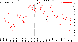 Milwaukee Weather Outdoor Temperature<br>Daily High