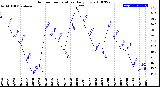 Milwaukee Weather Outdoor Temperature<br>Daily Low