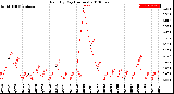 Milwaukee Weather Rain<br>By Day<br>(Inches)