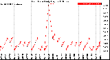 Milwaukee Weather Rain Rate<br>Daily High