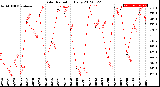 Milwaukee Weather Solar Radiation<br>Daily