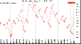 Milwaukee Weather THSW Index<br>Daily High