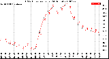 Milwaukee Weather THSW Index<br>per Hour<br>(24 Hours)