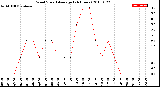 Milwaukee Weather Wind Speed<br>Average<br>(24 Hours)