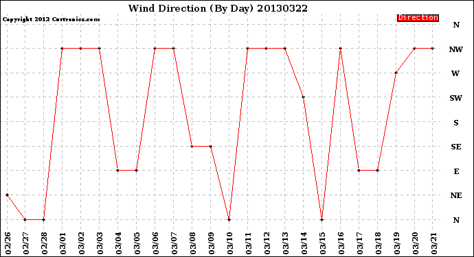 Milwaukee Weather Wind Direction<br>(By Day)