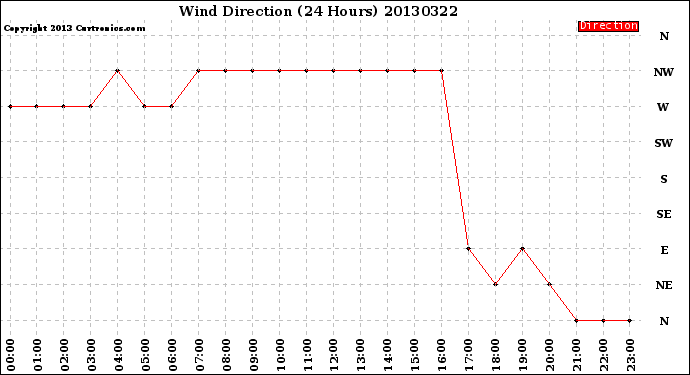 Milwaukee Weather Wind Direction<br>(24 Hours)