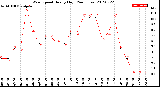 Milwaukee Weather Wind Speed<br>Hourly High<br>(24 Hours)