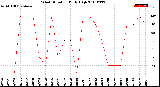 Milwaukee Weather Wind Direction<br>Daily High