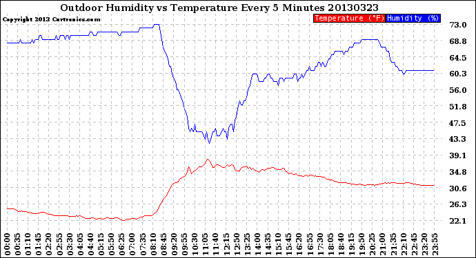 Milwaukee Weather Outdoor Humidity<br>vs Temperature<br>Every 5 Minutes