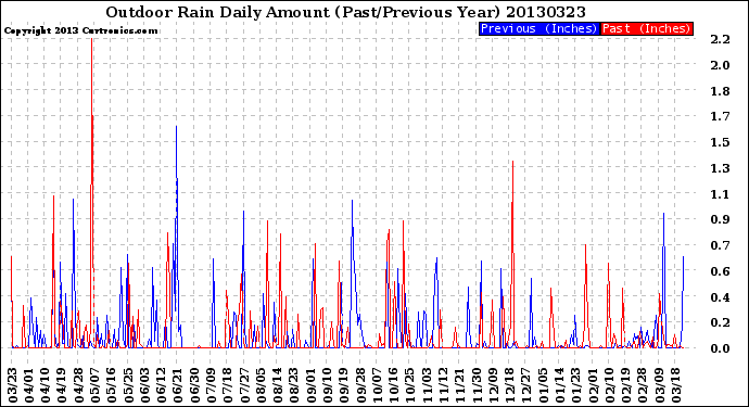 Milwaukee Weather Outdoor Rain<br>Daily Amount<br>(Past/Previous Year)