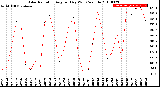 Milwaukee Weather Solar Radiation<br>Avg per Day W/m2/minute