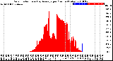 Milwaukee Weather Solar Radiation<br>& Day Average<br>per Minute<br>(Today)