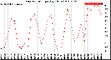 Milwaukee Weather Solar Radiation<br>per Day KW/m2