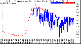 Milwaukee Weather Outdoor Temperature<br>vs Wind Chill<br>per Minute<br>(24 Hours)