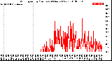 Milwaukee Weather Wind Speed<br>by Minute<br>(24 Hours) (New)