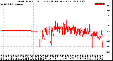 Milwaukee Weather Wind Direction<br>Normalized<br>(24 Hours) (Old)