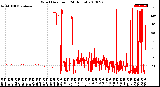 Milwaukee Weather Wind Direction<br>(24 Hours)