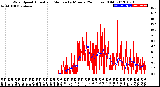 Milwaukee Weather Wind Speed<br>Actual and Median<br>by Minute<br>(24 Hours) (Old)