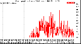 Milwaukee Weather Wind Speed<br>by Minute<br>(24 Hours) (Old)