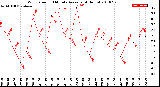 Milwaukee Weather Wind Speed<br>10 Minute Average<br>(4 Hours)