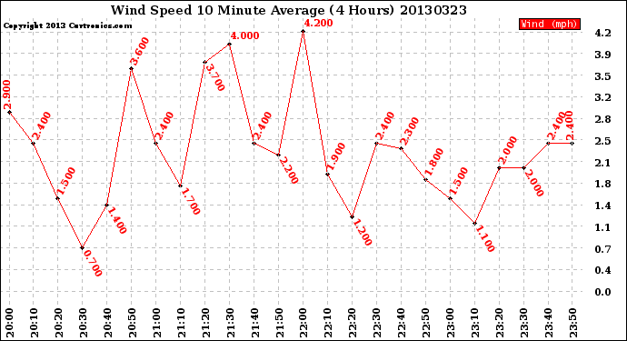 Milwaukee Weather Wind Speed<br>10 Minute Average<br>(4 Hours)